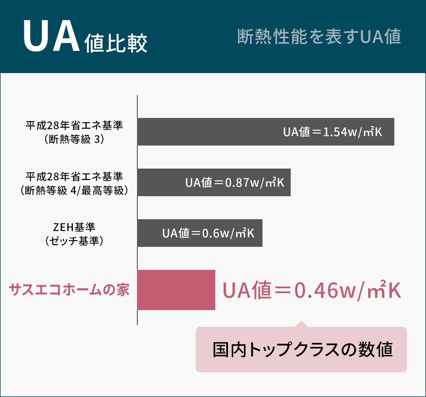 断熱性能を表すUA値