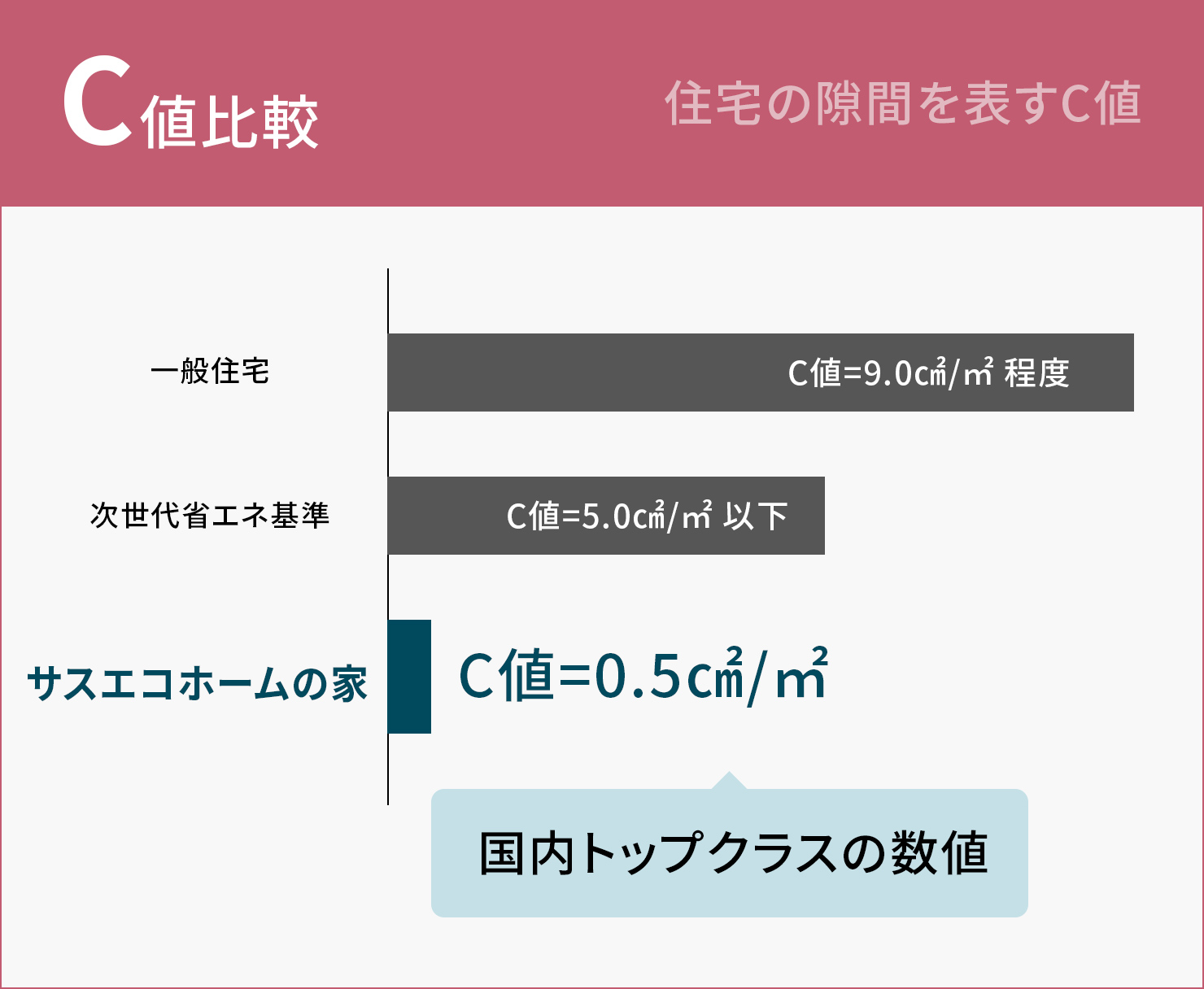 住宅の隙間を表すC値