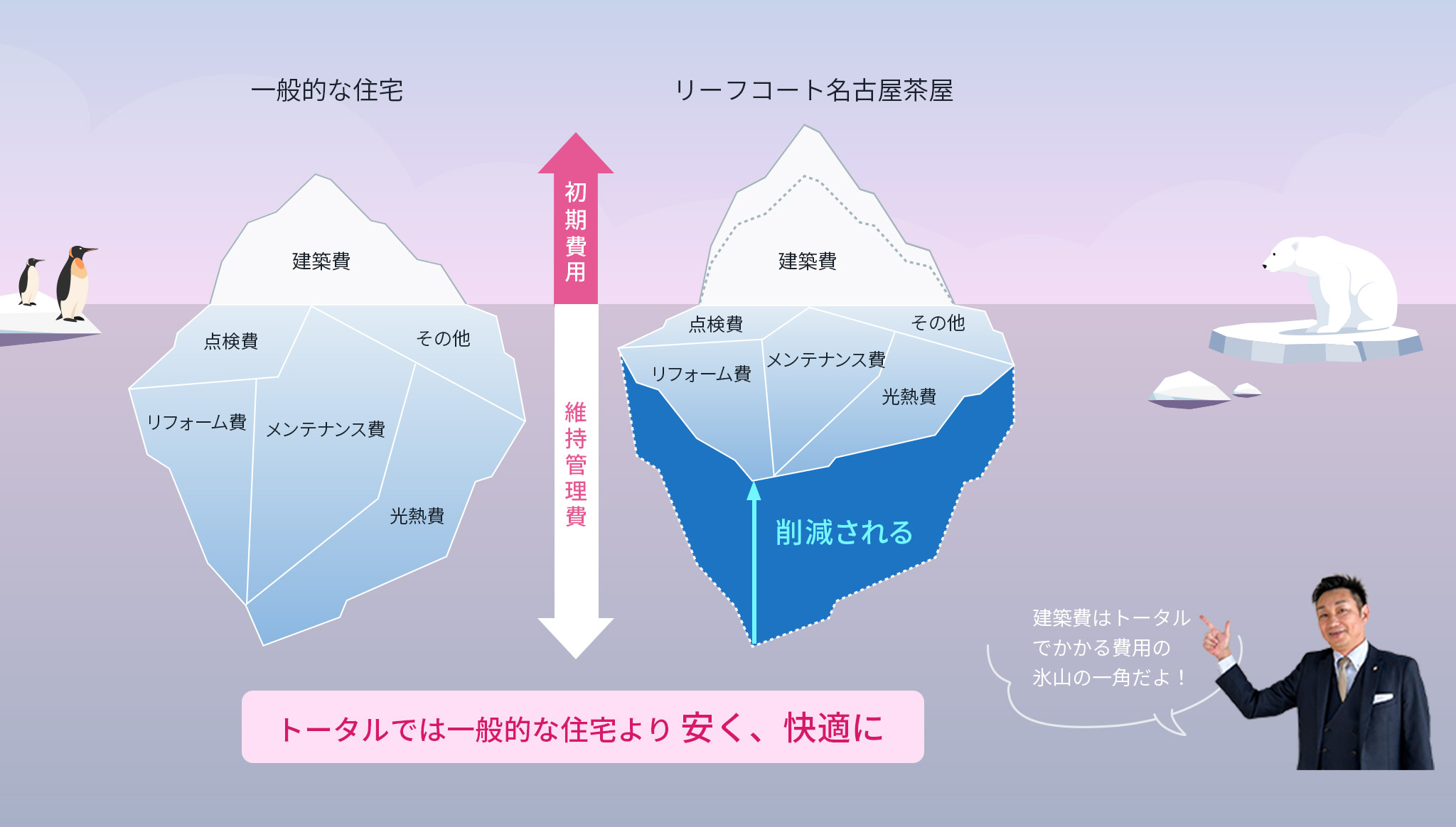 一生涯にかかるランニングコストを抑えることで、トータルでは一般的な住宅より安く、さらに快適な住環境での暮らしを実現できます