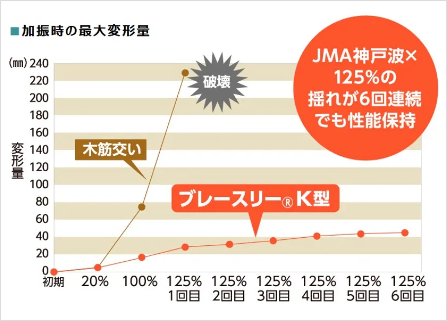 加振時の最大変形量