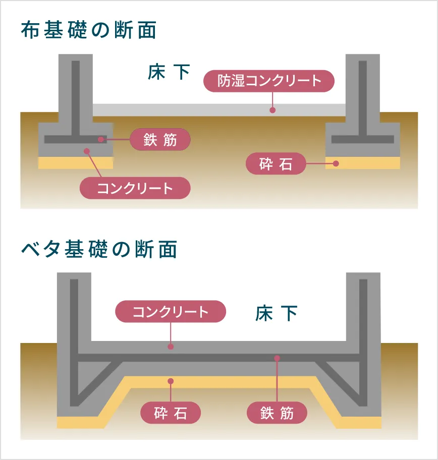 布基礎の断面、ベタ基礎の断面