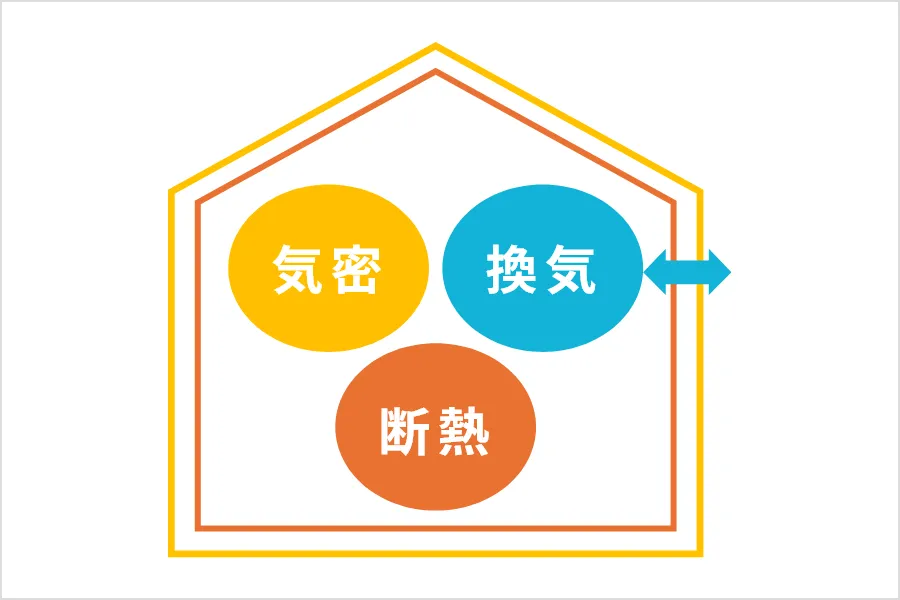 高気密×高断熱×高性能換気システム