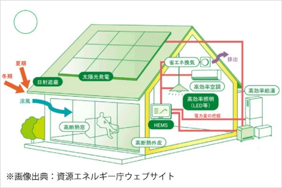 高気密×高断熱