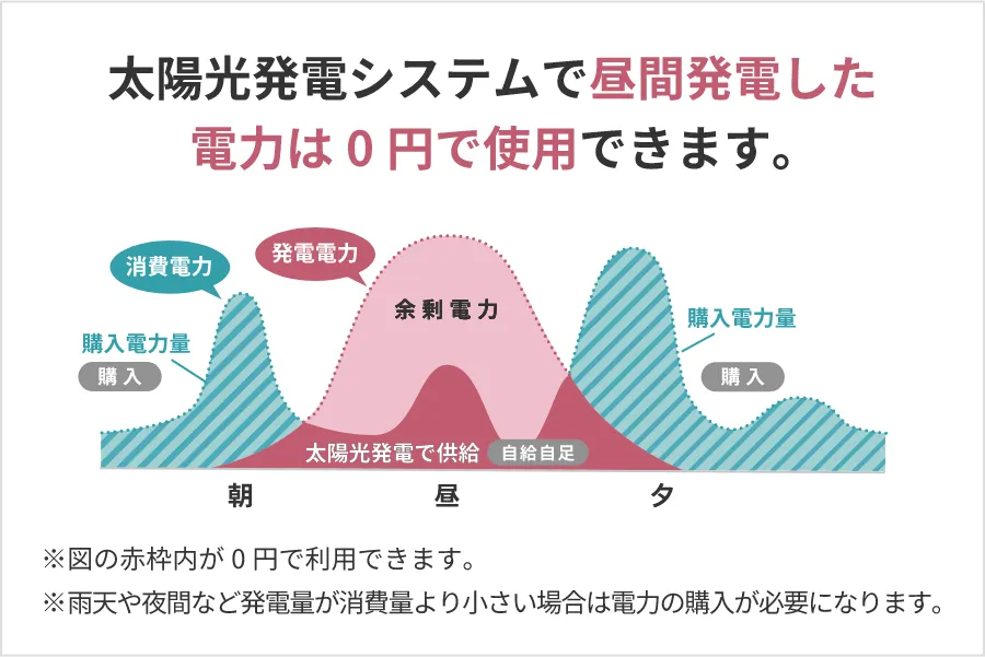 太陽光発電システムで昼間発電した電力は0円で使用できます