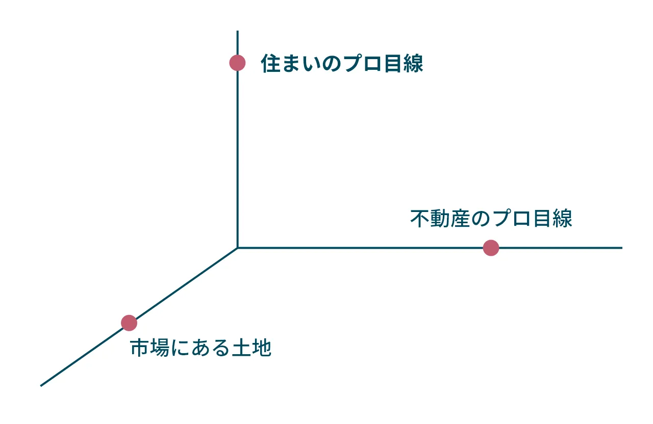 住まいのプロ目線、不動産のプロ目線、市場にある土地