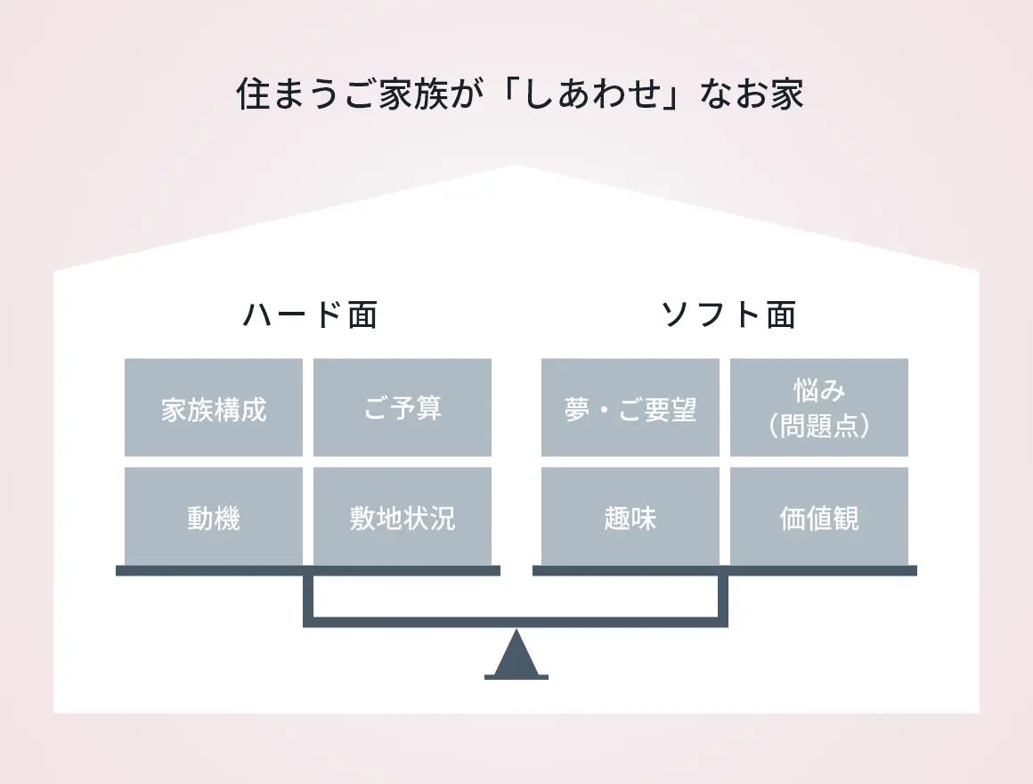 住まうご家族が「しあわせ」なお家