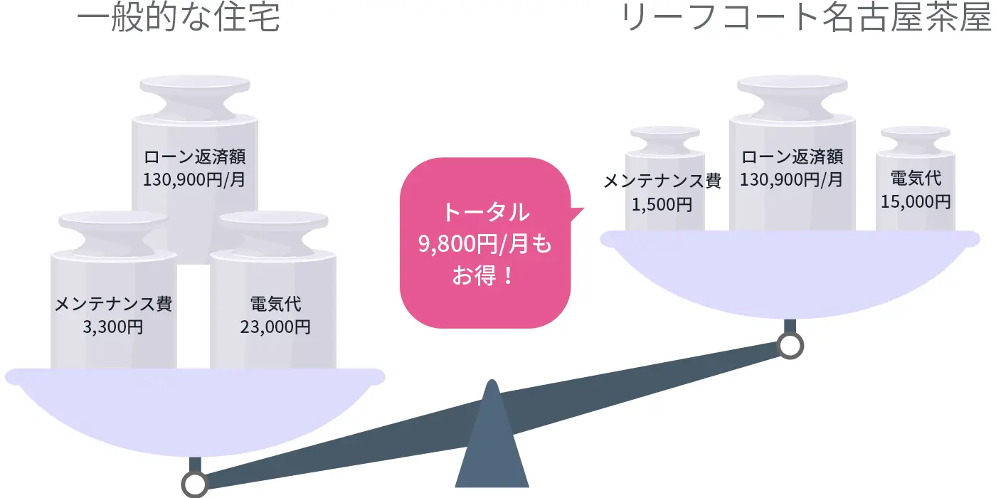 トータル月額9,800円もお得!これが一生涯続きます!35年だと約410万円もの差に!