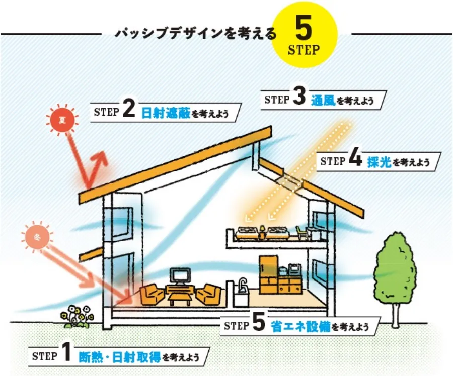 パッシブデザインを考える