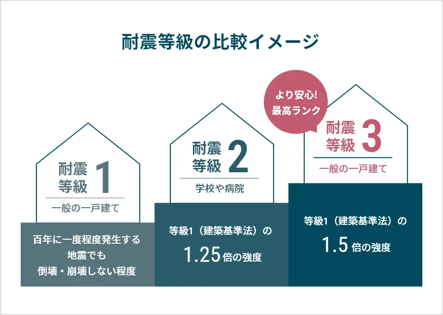 耐震等級の比較イメージ