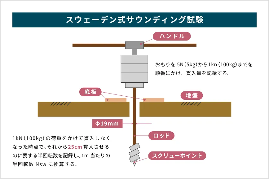 スウェーデン式サウンディング試験